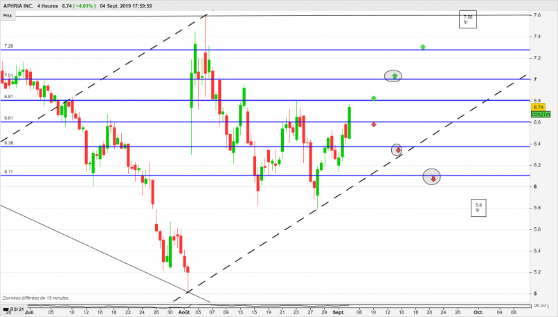 APHRIA INC. - 4H