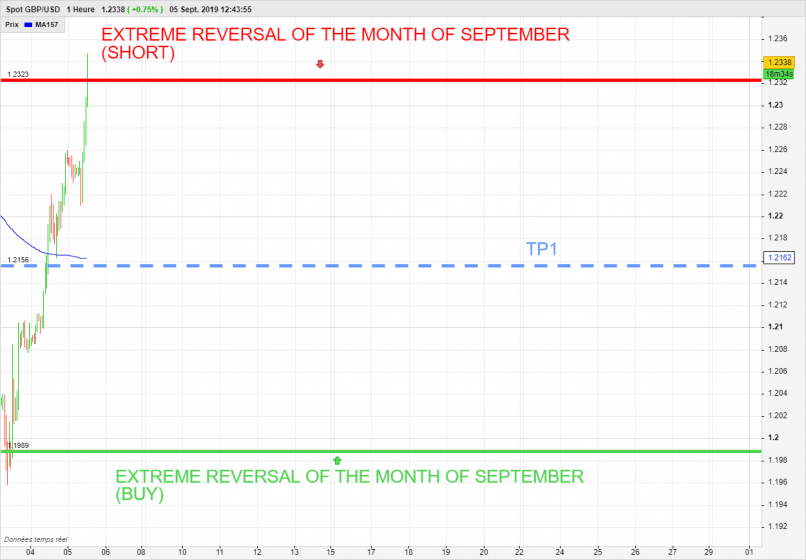 GBP/USD - 1H