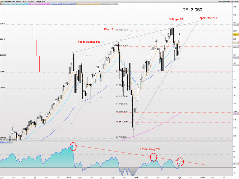 S&P500 INDEX - Hebdomadaire