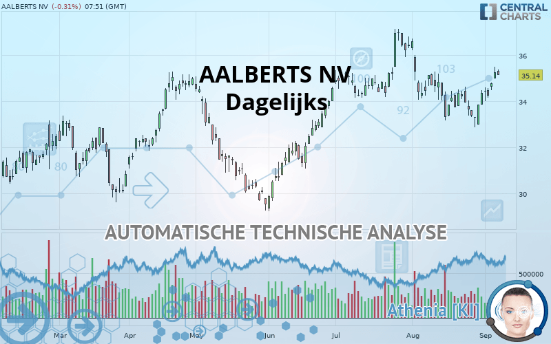 AALBERTS NV - Dagelijks