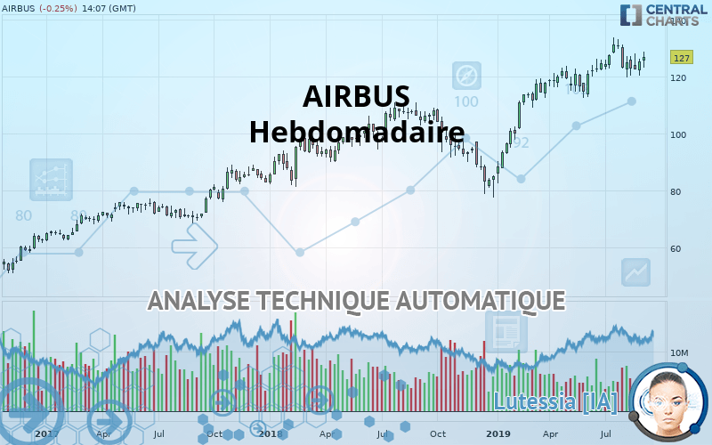 AIRBUS - Hebdomadaire