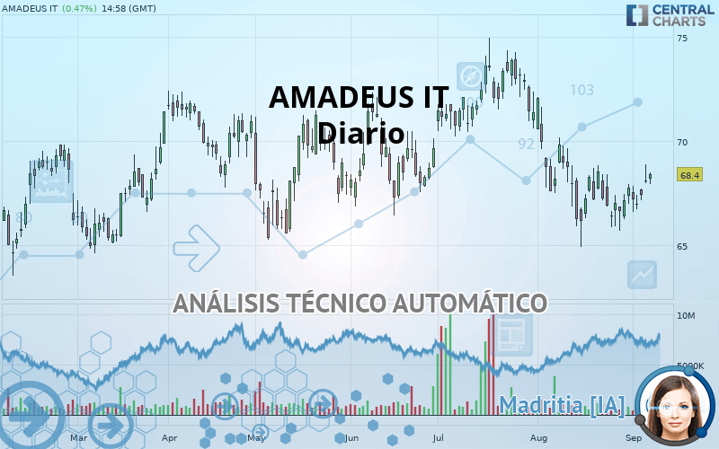 AMADEUS IT - Diario