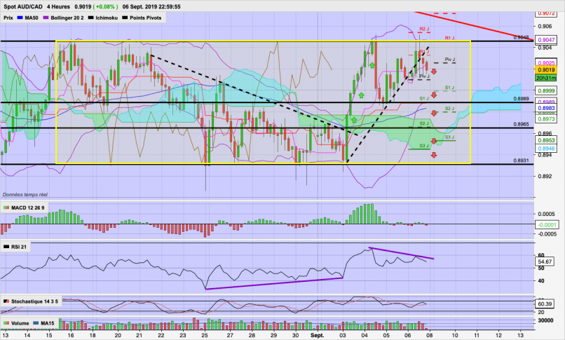 AUD/CAD - 4 uur