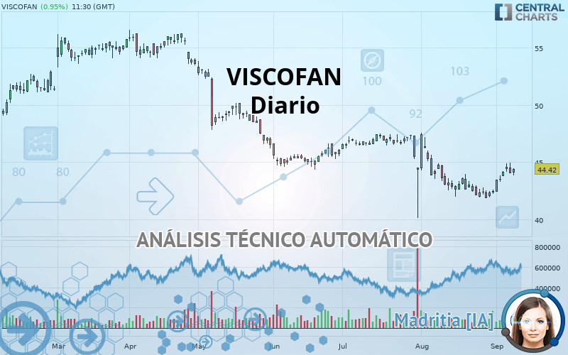 VISCOFAN - Täglich