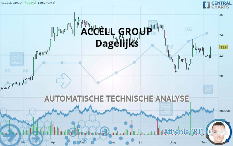 ACCELL GROUP - Täglich