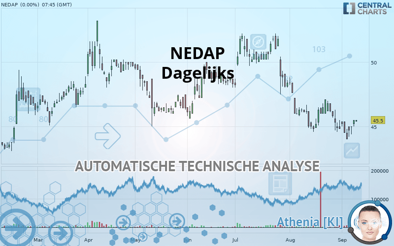 NEDAP - Daily