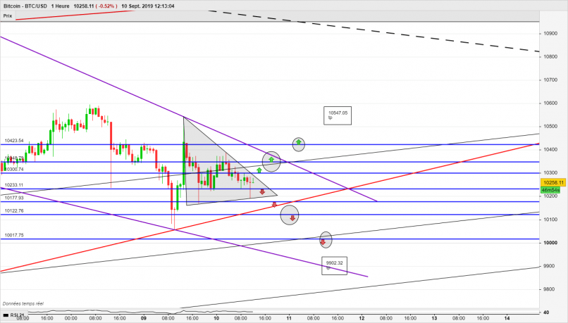 BITCOIN - BTC/USD - 1 uur