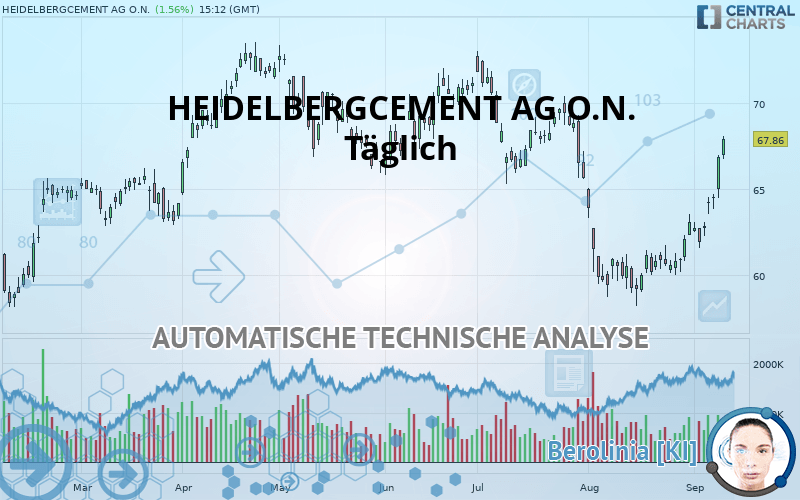 HEIDELBERG MATERIALS O.N. - Täglich