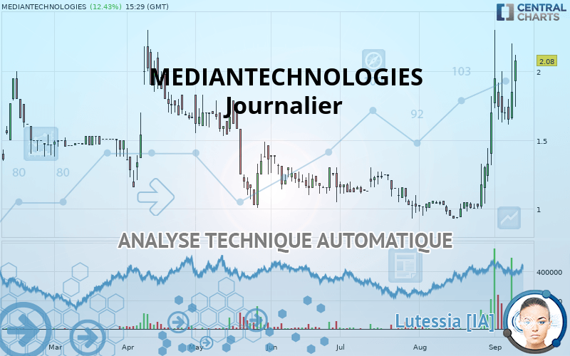 MEDIANTECHNOLOGIES - Journalier