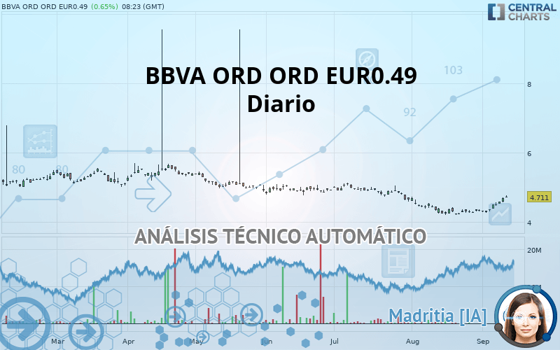 BBVA ORD ORD EUR0.49 - Diario