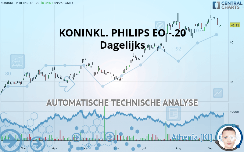 KONINKL. PHILIPS EO -.20 - Daily