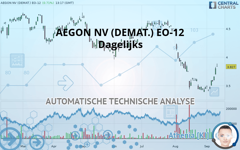 AEGON NV (DEMAT.) EO-12 - Dagelijks