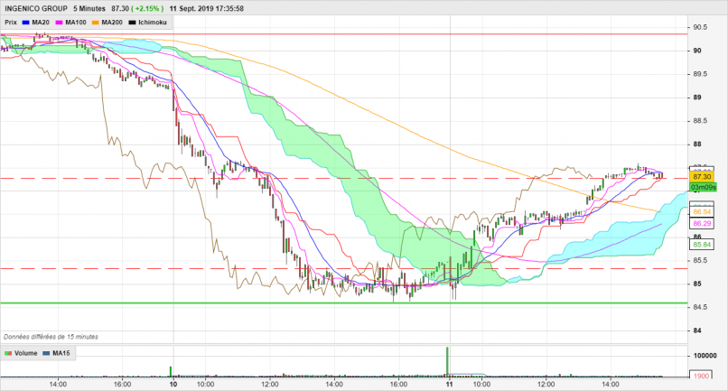 INGENICO GROUP - 5 min.