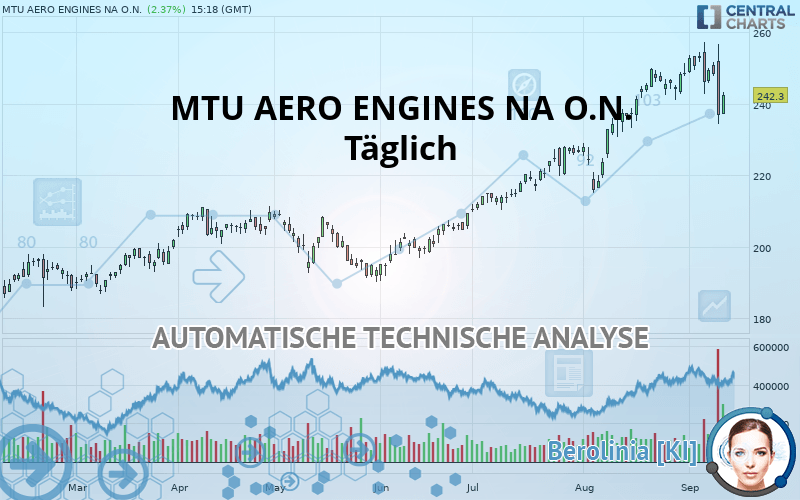 MTU AERO ENGINES NA O.N. - Täglich