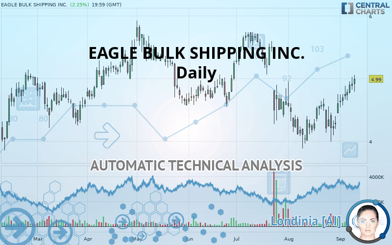 EAGLE BULK SHIPPING INC. - Daily