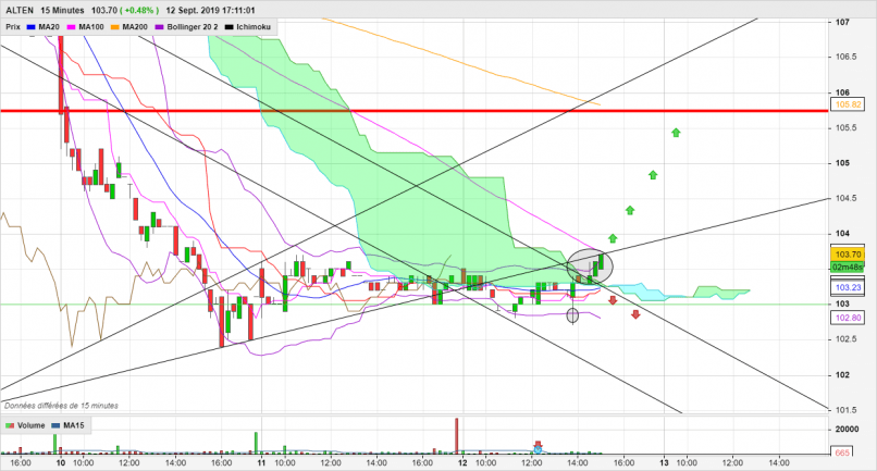 ALTEN - 15 min.