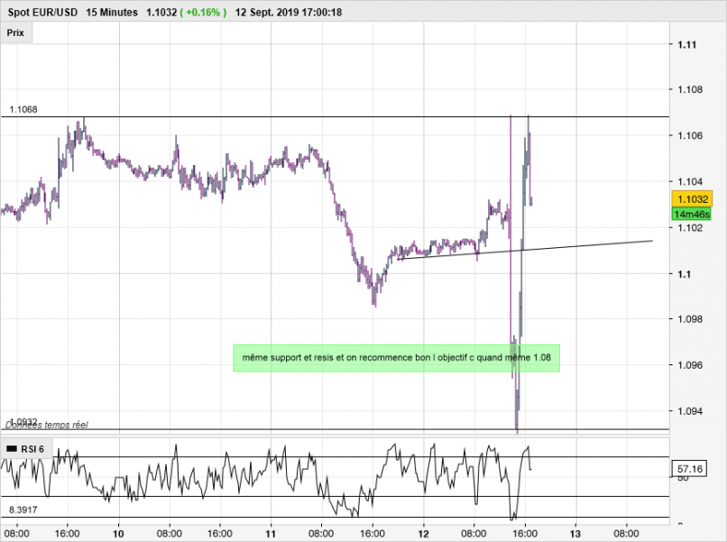 EUR/USD - 15 min.