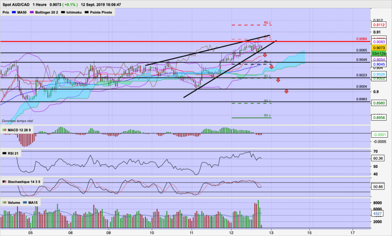 AUD/CAD - 1H