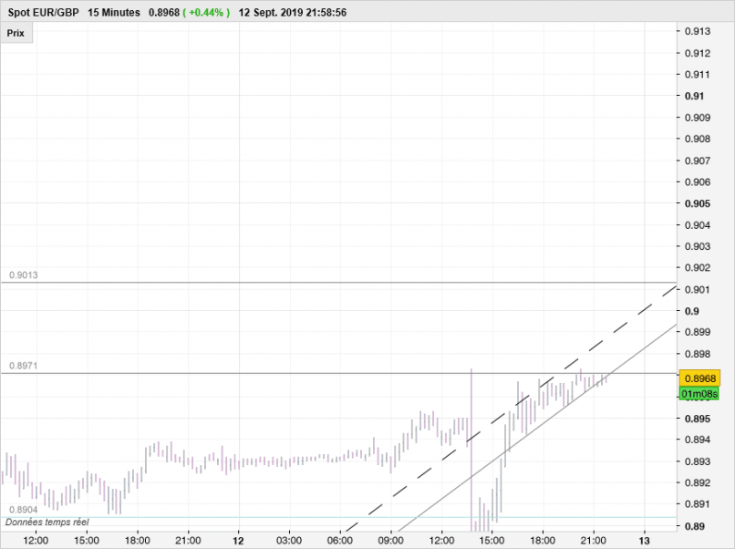 EUR/GBP - 15 min.