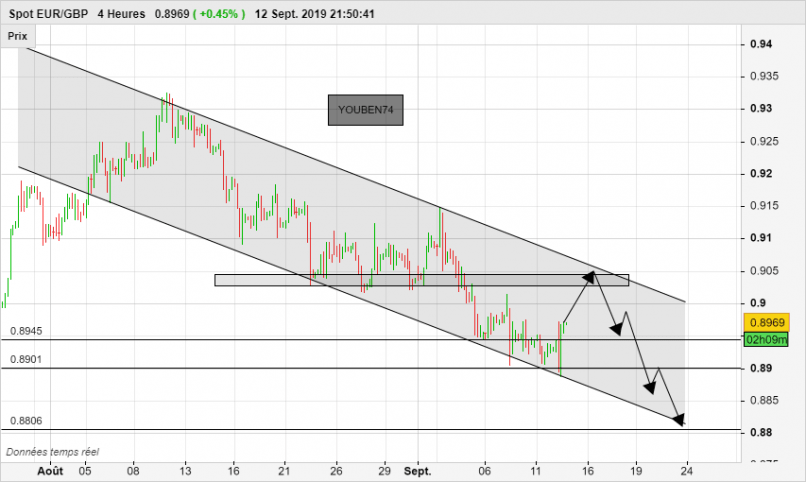 EUR/GBP - 4H