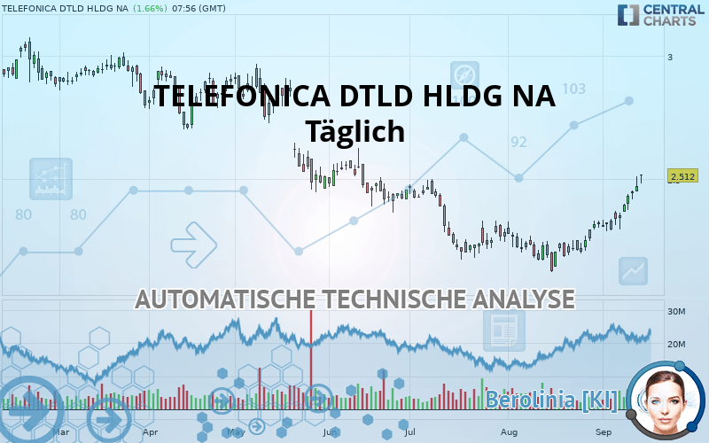 TELEFONICA DTLD HLDG NA - Täglich