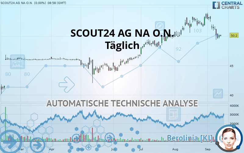 SCOUT24 SE NA O.N. - Täglich