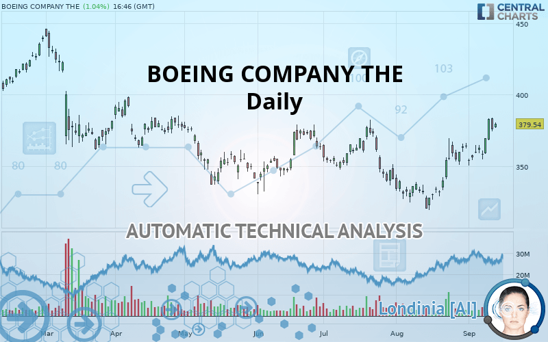 BOEING COMPANY THE - Daily