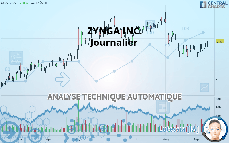 ZYNGA INC. - Journalier