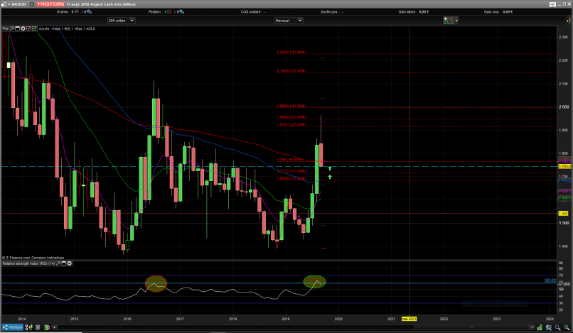 SILVER - USD - Mensuel