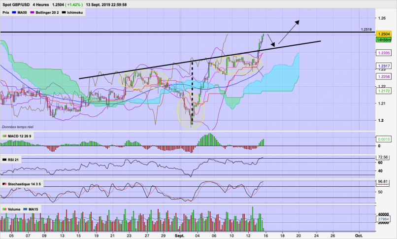 GBP/USD - 4H