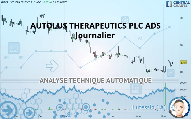 AUTOLUS THERAPEUTICS PLC ADS - Journalier