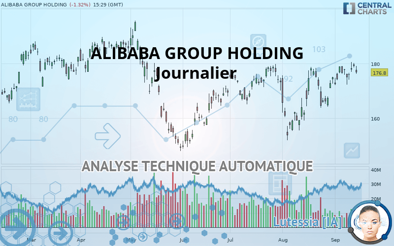 ALIBABA GROUP HOLDING - Dagelijks