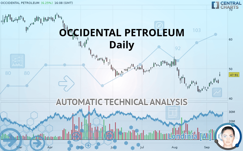 OCCIDENTAL PETROLEUM - Täglich