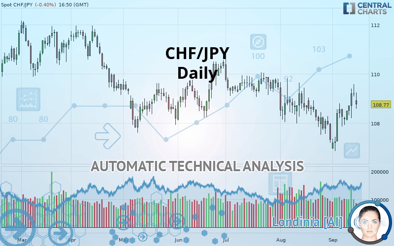 CHF/JPY - Journalier