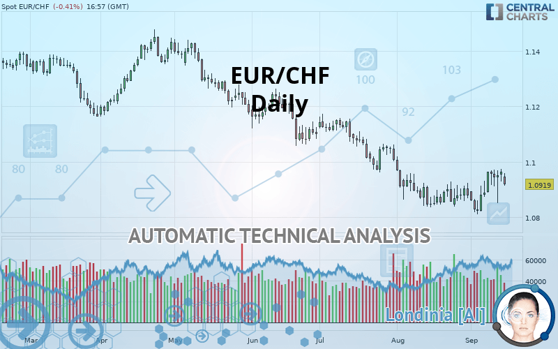 EUR/CHF - Täglich