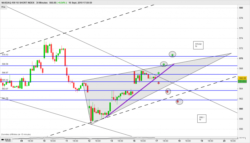 NASDAQ-100 1X SHORT INDEX - 30 min.