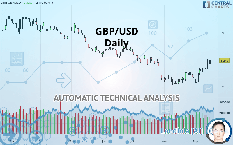 GBP/USD - Journalier