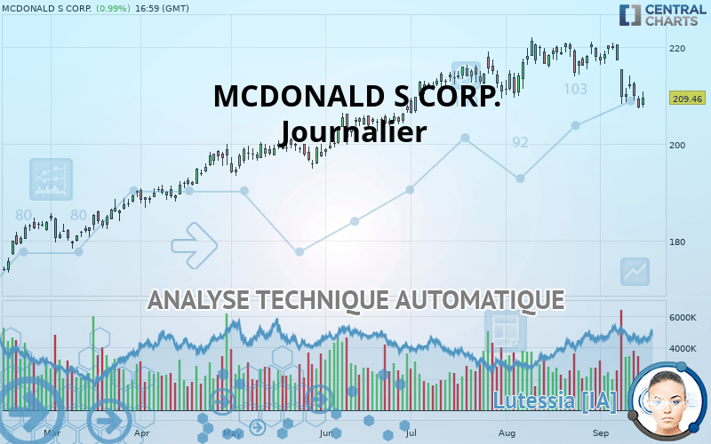 MCDONALD S CORP. - Daily