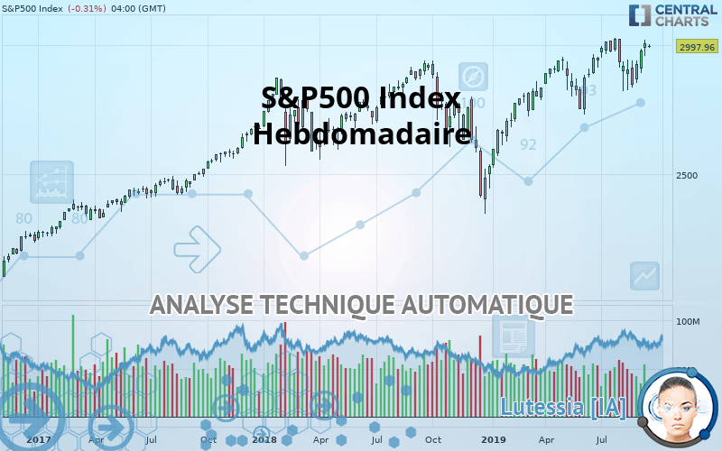 S&P500 INDEX - Wekelijks