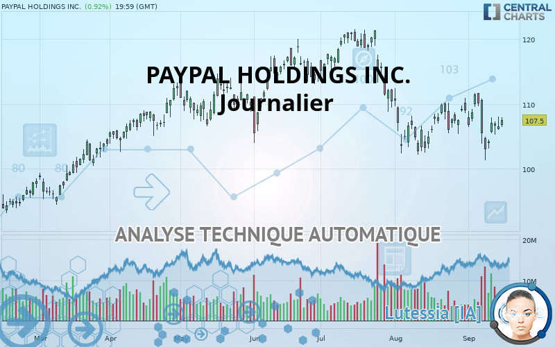 PAYPAL HOLDINGS INC. - Journalier