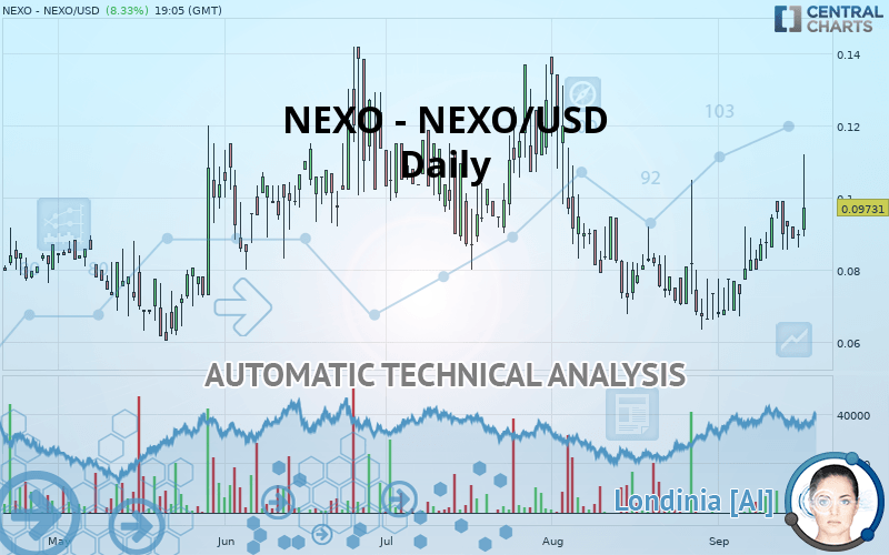 NEXO - NEXO/USD - Daily