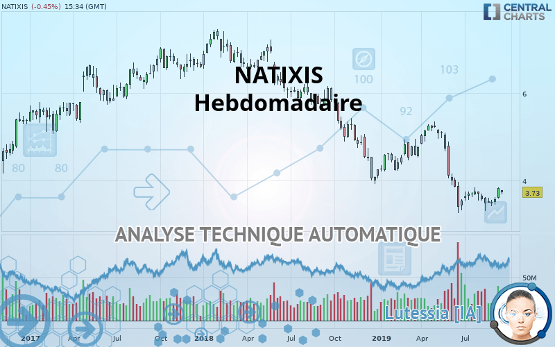 NATIXIS - Wekelijks