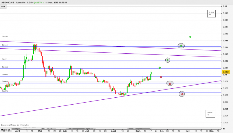 ABENGOA B - Journalier