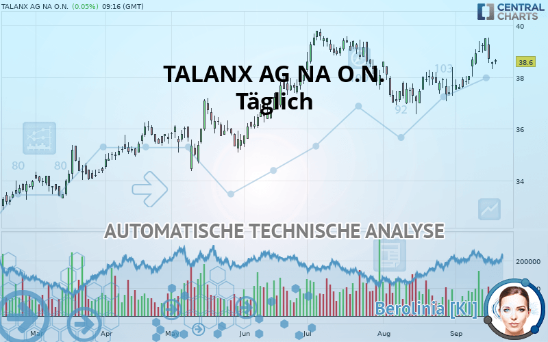 TALANX AG NA O.N. - Daily