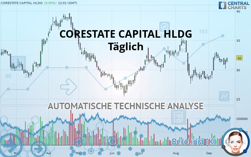 CORESTATE CAPITAL EO-.075 - Daily