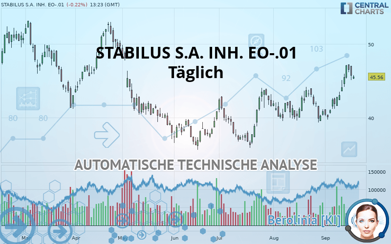 STABILUS SE INH. O.N. - Daily