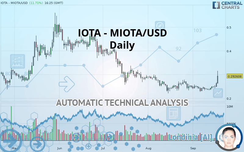 IOTA - MIOTA/USD - Daily