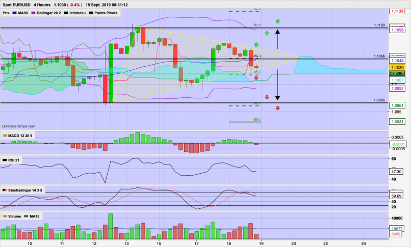 EUR/USD - 4H