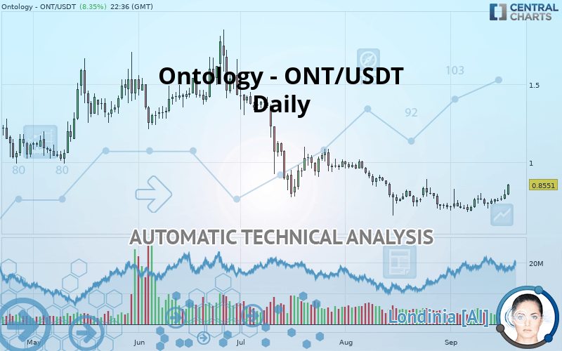 ONTOLOGY - ONT/USDT - Daily