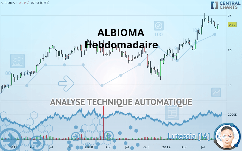 ALBIOMA - Wekelijks